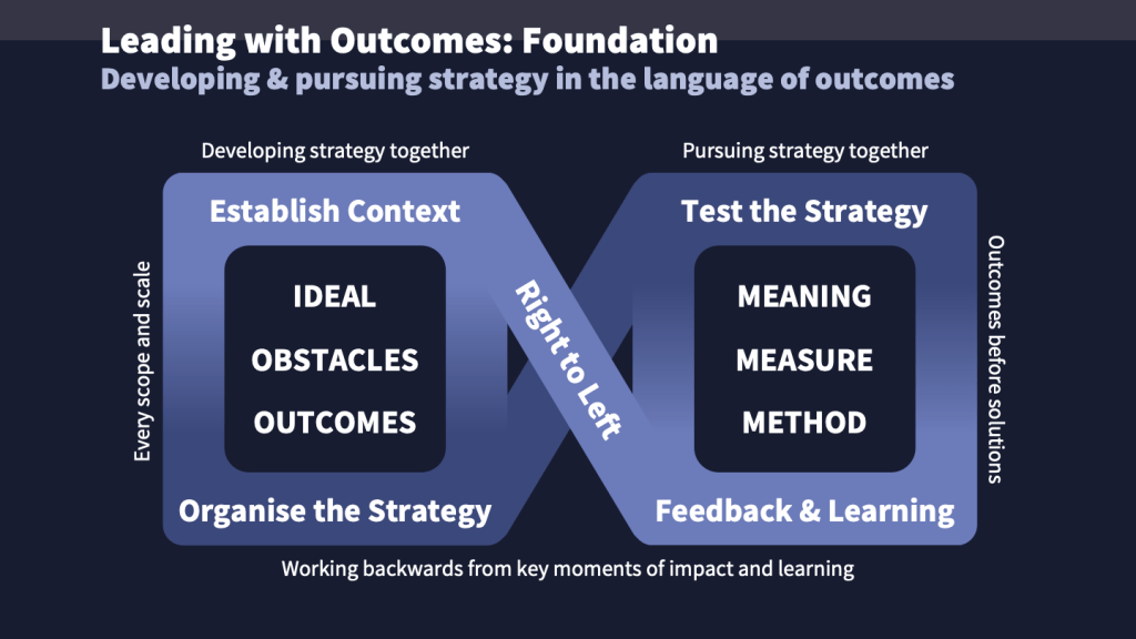Leading with Outcomes: Foundation
Developing and pursuing strategy in the language of outcomes